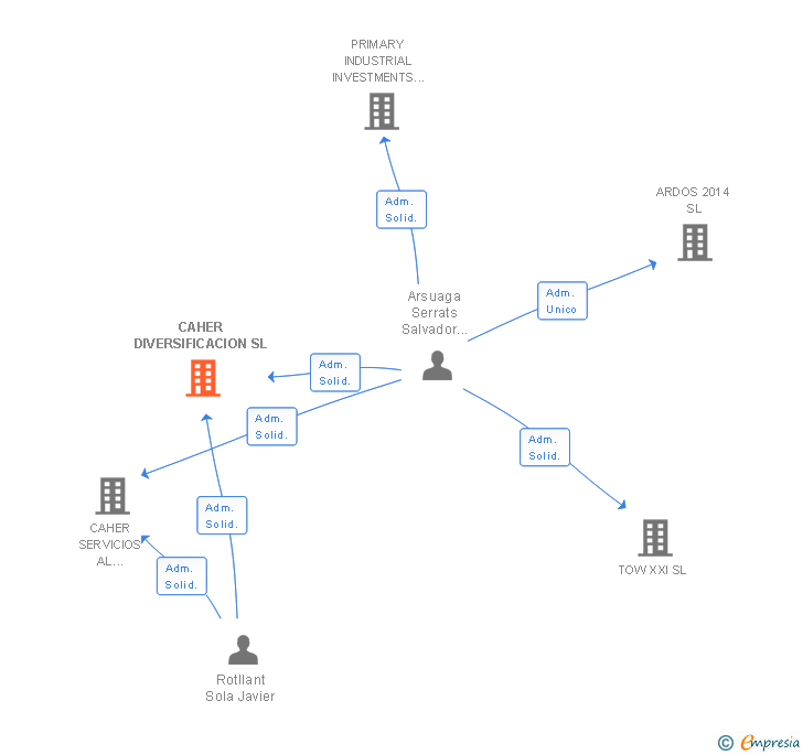 Vinculaciones societarias de CAHER VALUE4SALES SL