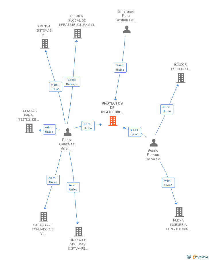 Vinculaciones societarias de PROYECTOS DE INGENIERIA EXTREMEÑOS SL