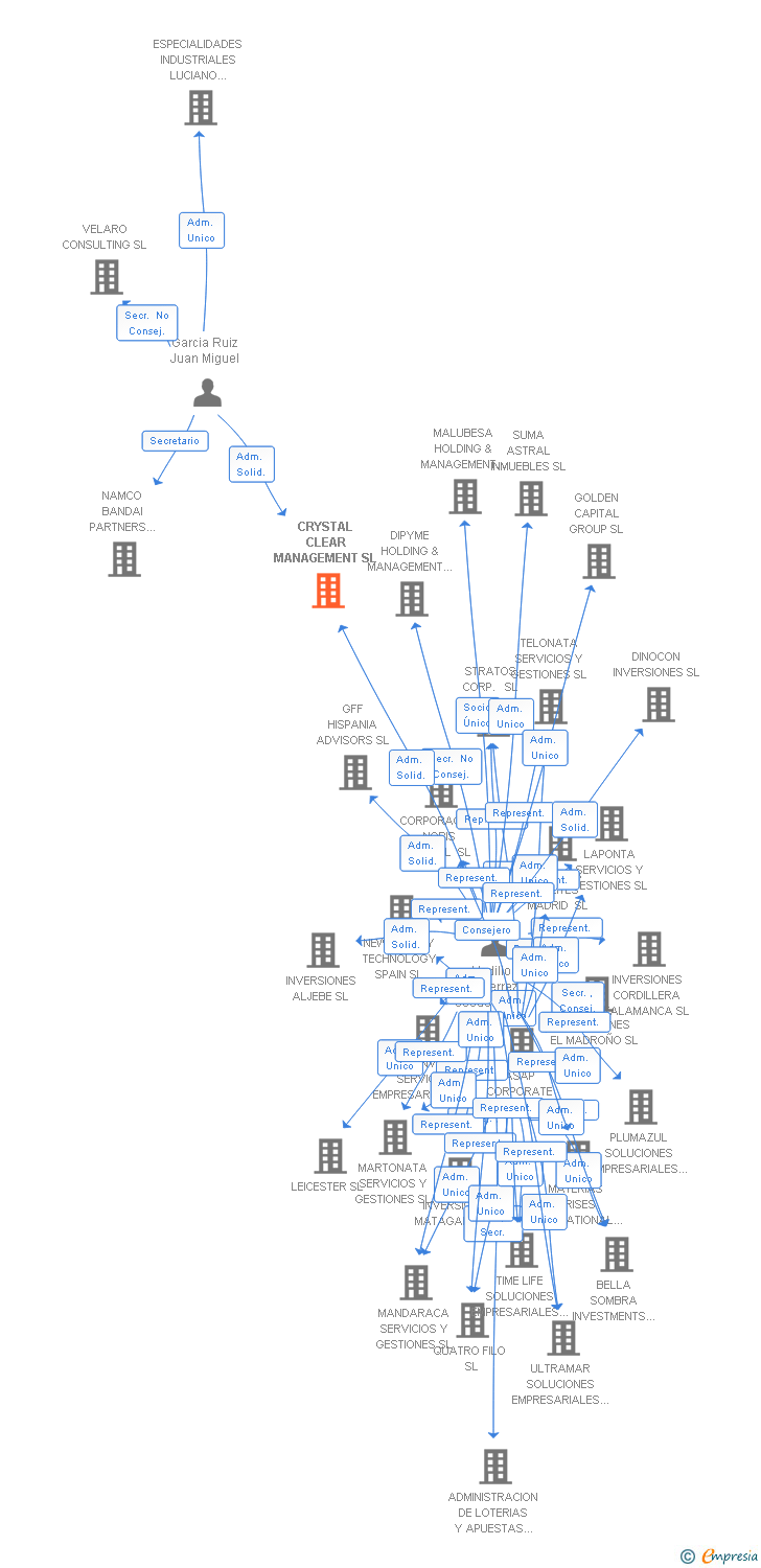 Vinculaciones societarias de CRYSTAL CLEAR MANAGEMENT SL