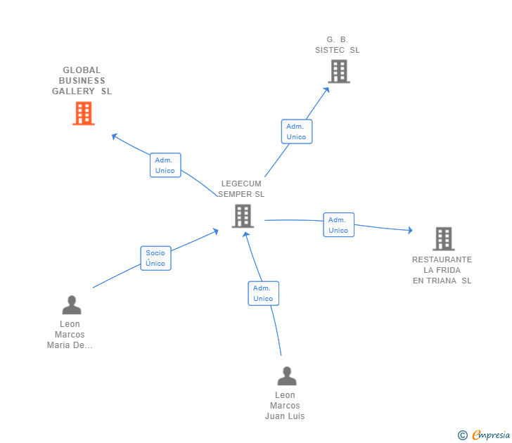 Vinculaciones societarias de GLOBAL BUSINESS GALLERY SL