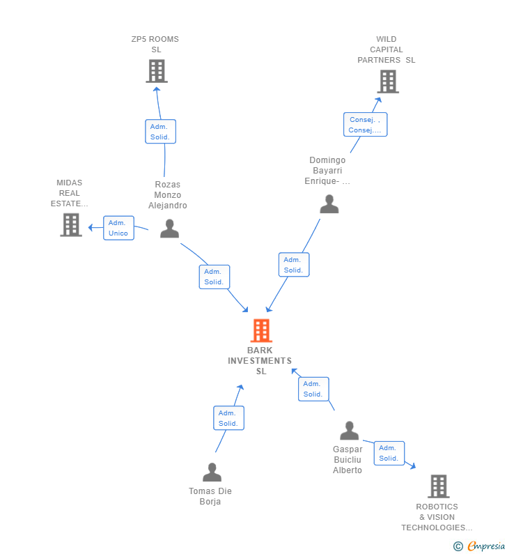 Vinculaciones societarias de BARK INVESTMENTS SL (EXTINGUIDA)