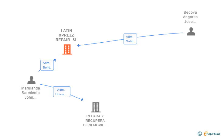 Vinculaciones societarias de LATIN XPREZZ REPAIR SL