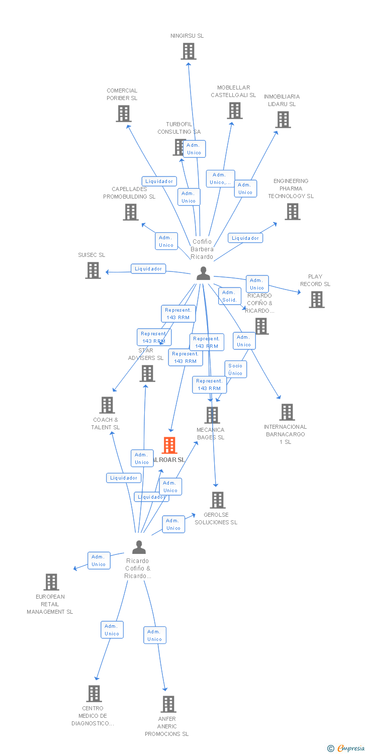 Vinculaciones societarias de ALROAR SL