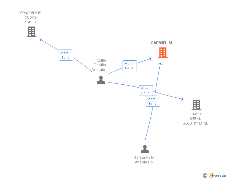 Vinculaciones societarias de CARMIEL SL