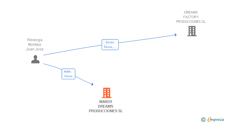 Vinculaciones societarias de MAKER DREAMS PRODUCCIONES SL