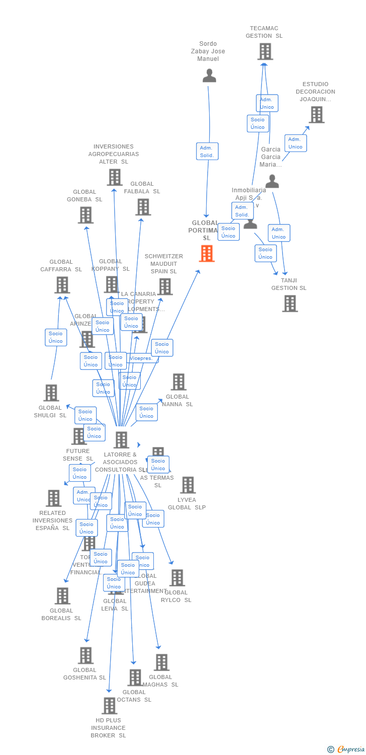 Vinculaciones societarias de GLOBAL PORTIMAO SL