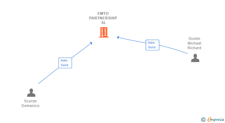 Vinculaciones societarias de EMTO PARTNERSHIP SL