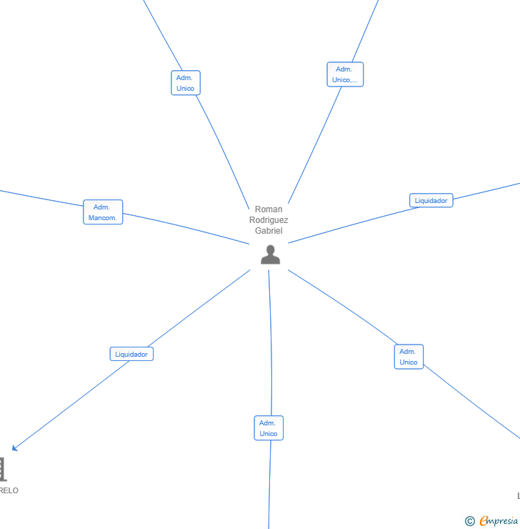Vinculaciones societarias de PANGLOBAL LOGISTICS SL