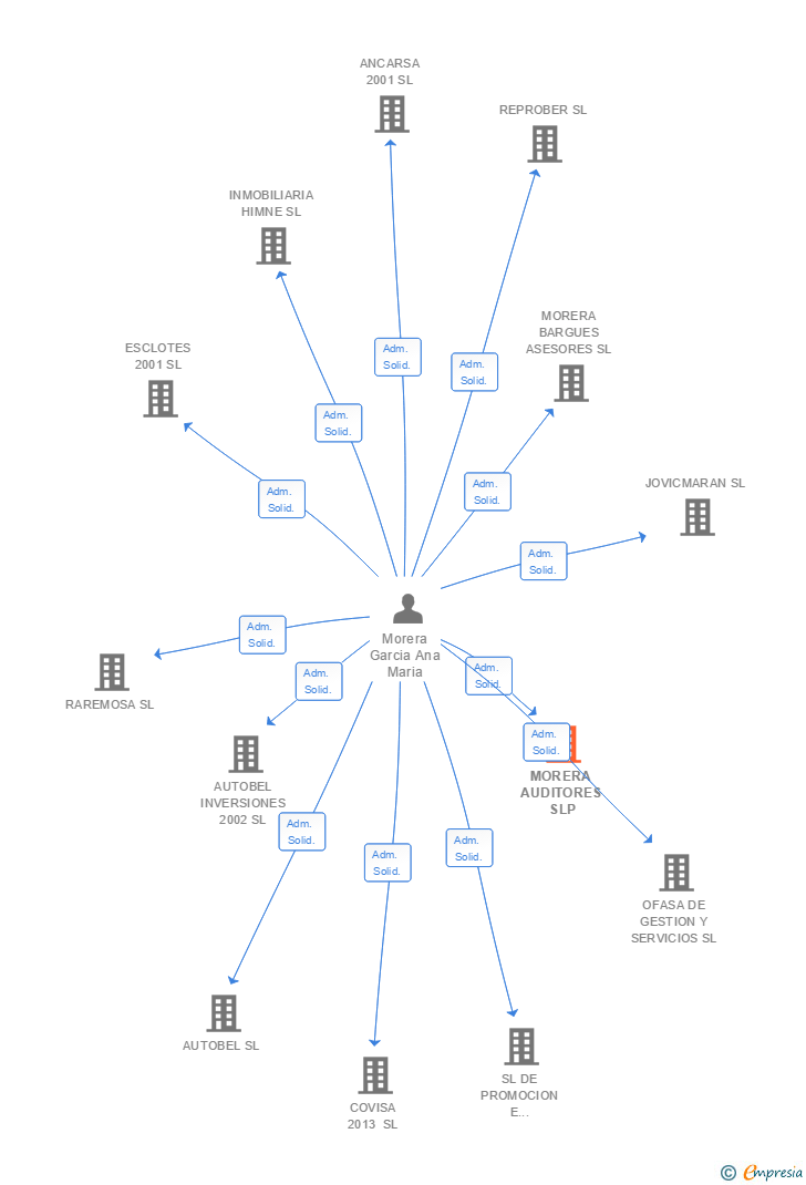 Vinculaciones societarias de MORERA AUDITORES SLP