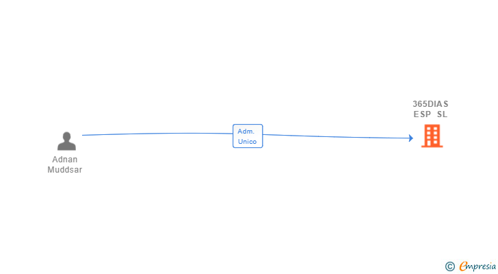 Vinculaciones societarias de 365DIAS ESP SL
