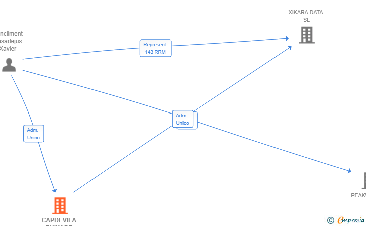 Vinculaciones societarias de CAPDEVILA BUIXADE ORIGEN SL