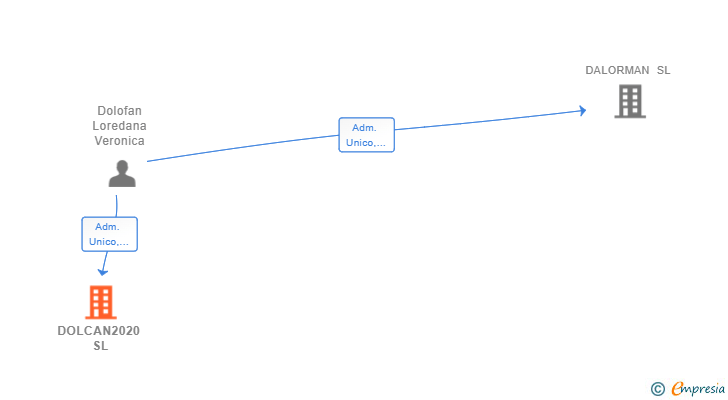 Vinculaciones societarias de DOLCAN2020 SL