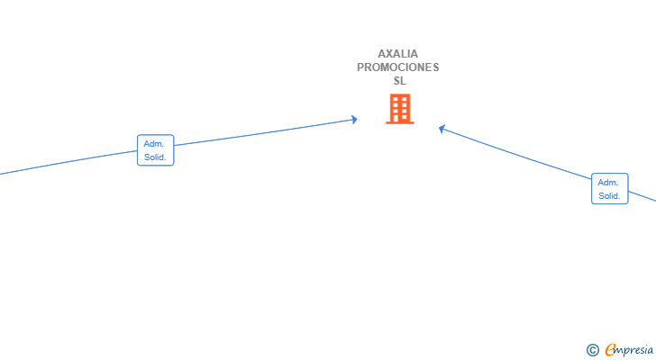 Vinculaciones societarias de AXALIA PROMOCIONES SL