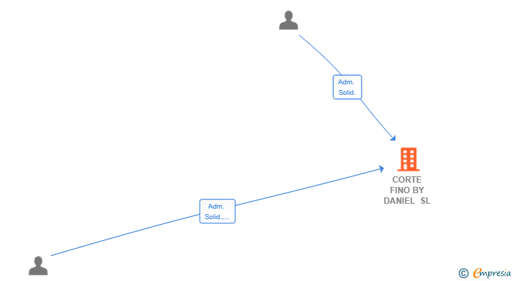 Vinculaciones societarias de CORTE FINO BY DANIEL SL