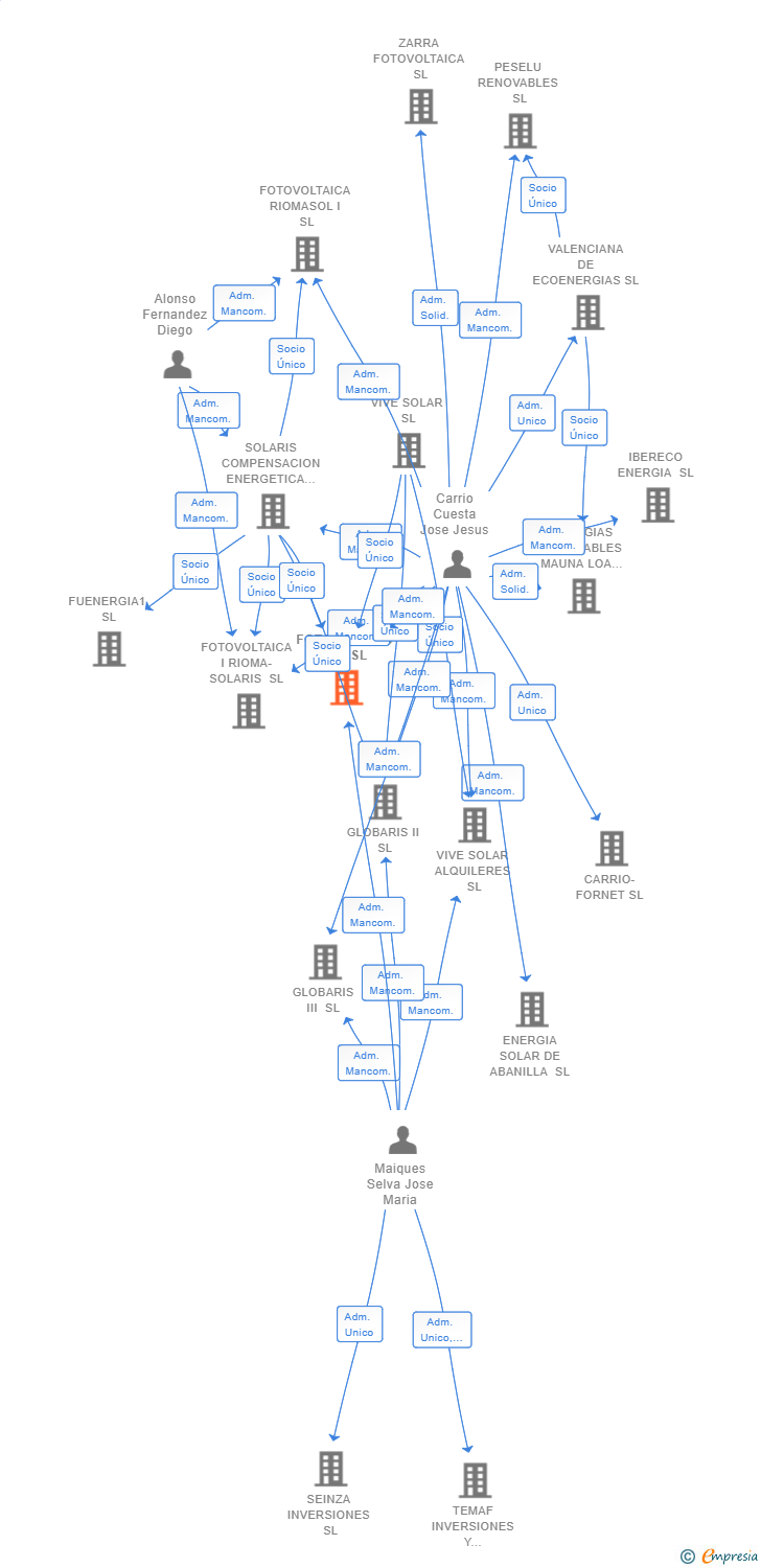 Vinculaciones societarias de FOTOVOLARIS VIII SL