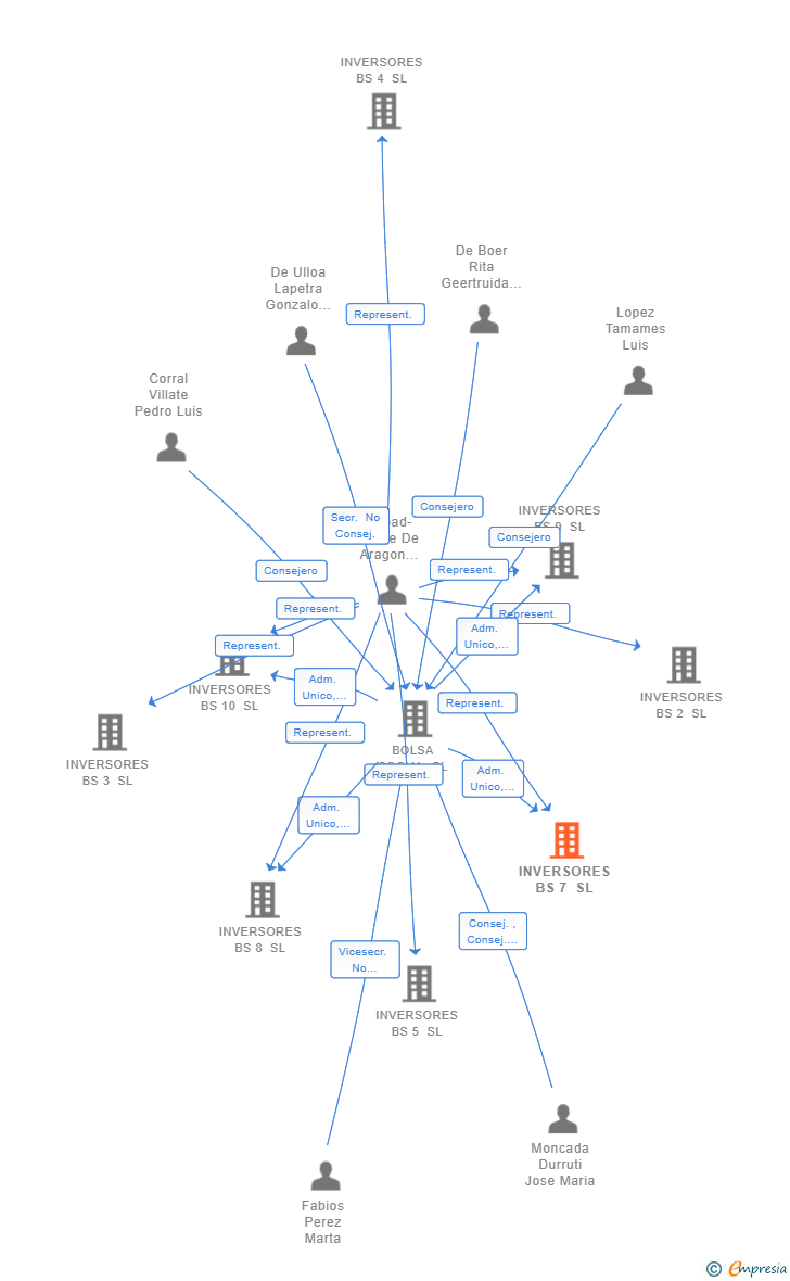 Vinculaciones societarias de INVERSORES BS 7 SL