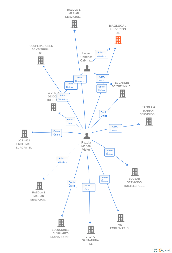 Vinculaciones societarias de MAGLOCAL SERVICIOS SL