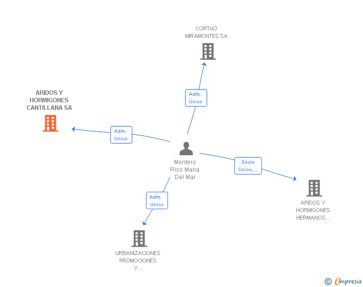Vinculaciones societarias de ARIDOS Y HORMIGONES CANTILLANA SA