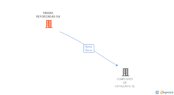 Vinculaciones societarias de FIBRAS REFORZADAS SA
