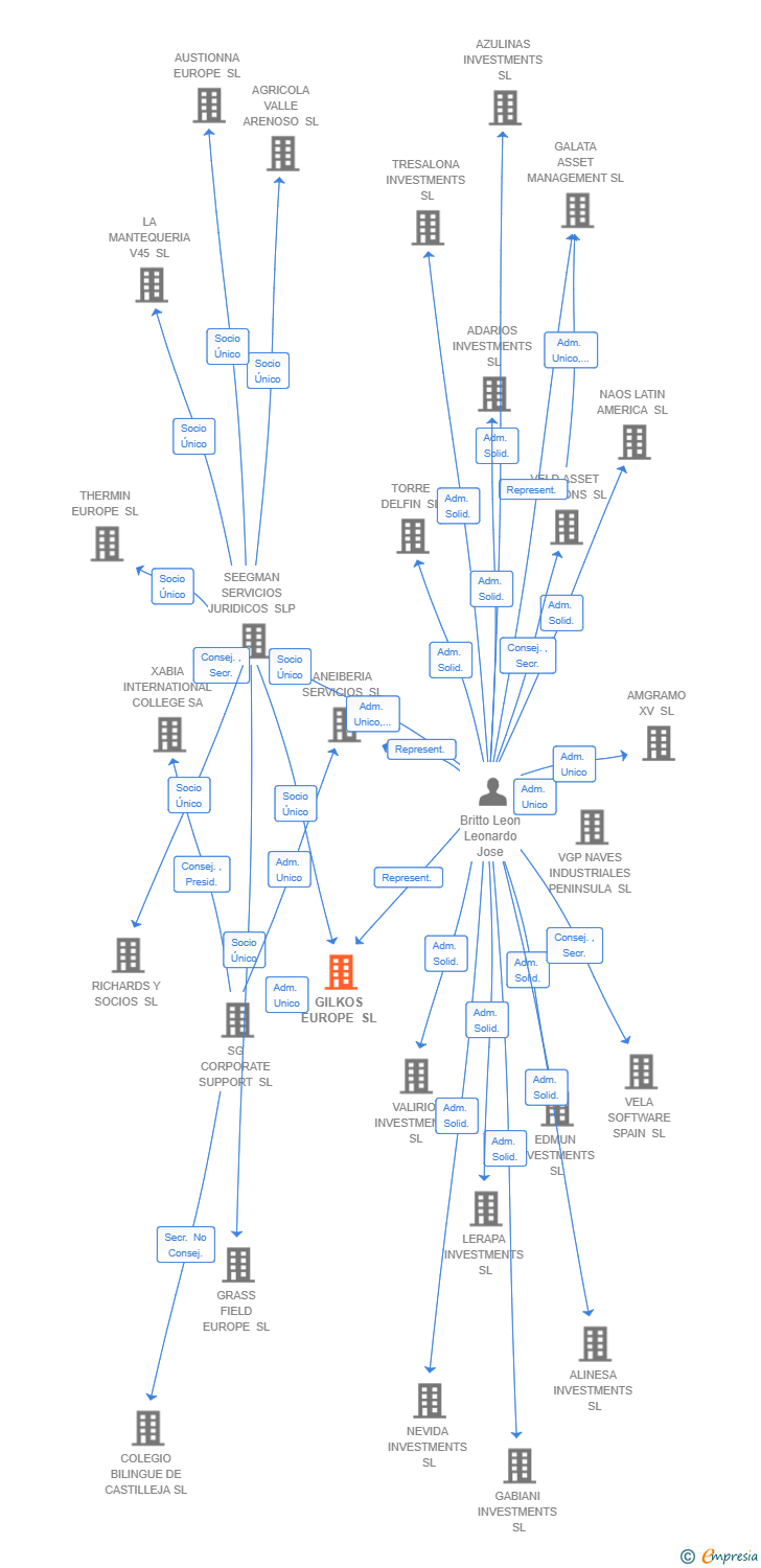 Vinculaciones societarias de GILKOS EUROPE SL (EXTINGUIDA)