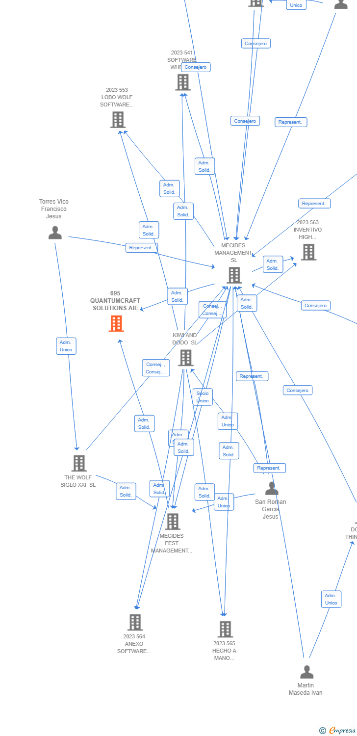 Vinculaciones societarias de 695 QUANTUMCRAFT SOLUTIONS AIE