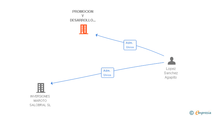 Vinculaciones societarias de PROMOCION Y DESARROLLO SALOBRAL SL