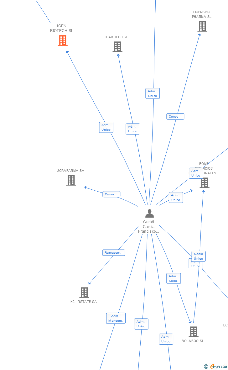 Vinculaciones societarias de IGEN BIOTECH SL