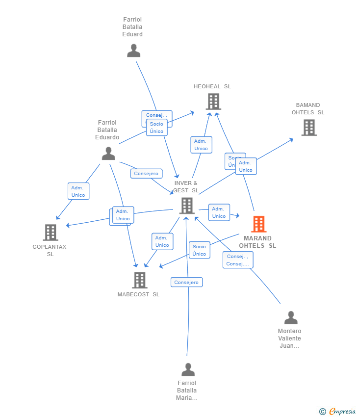 Vinculaciones societarias de MARAND OHTELS SL