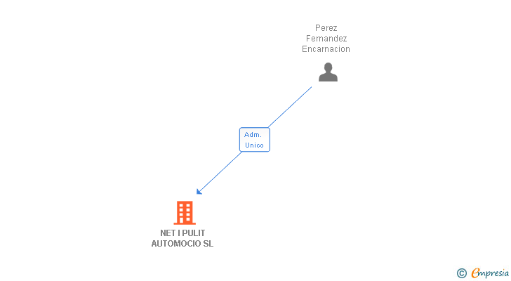 Vinculaciones societarias de NET I PULIT AUTOMOCIO SL