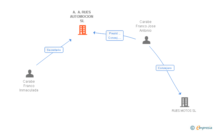 Vinculaciones societarias de A. A. RUES AUTOMOCION SL