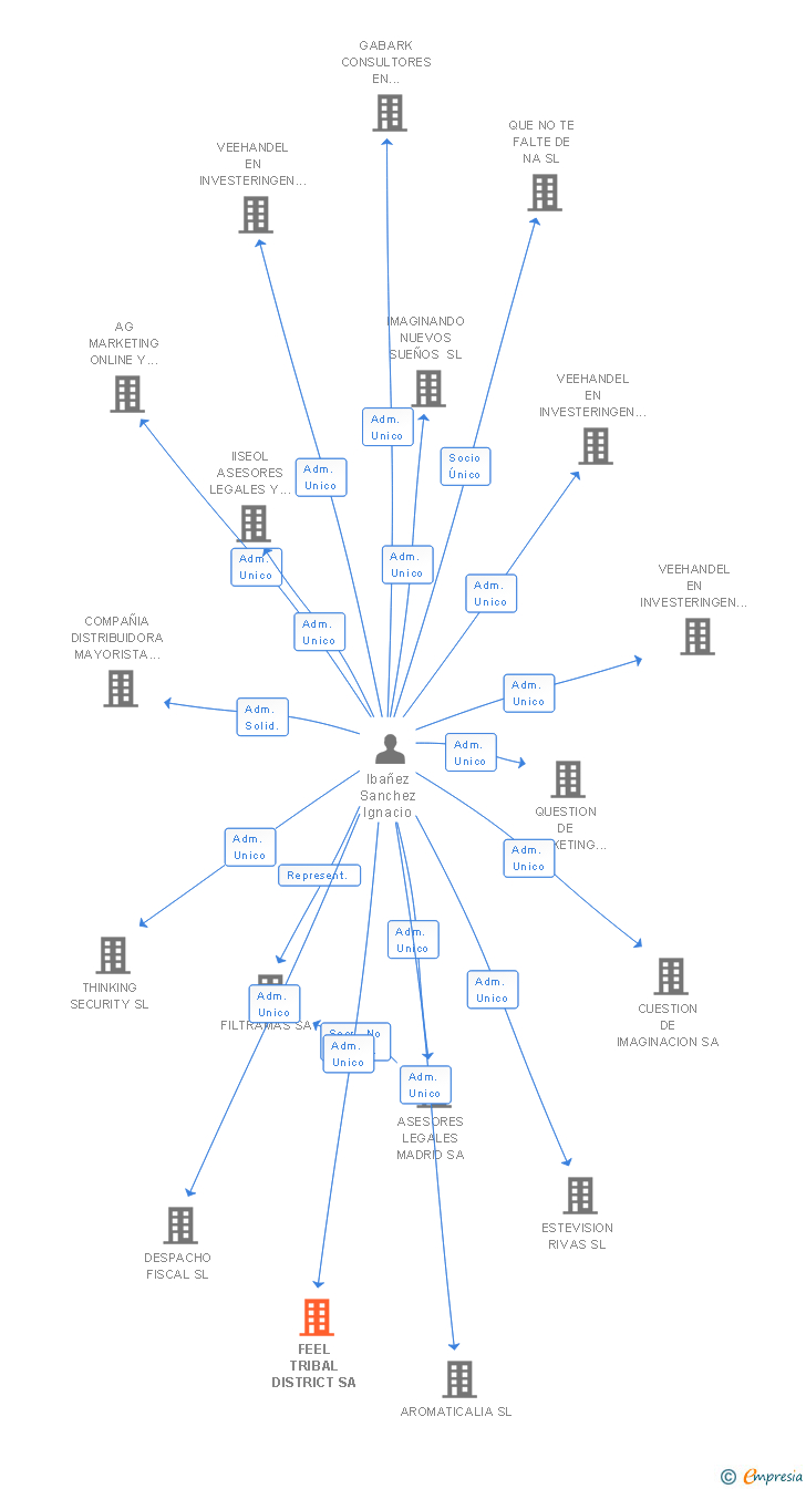 Vinculaciones societarias de FEEL TRIBAL DISTRICT SA