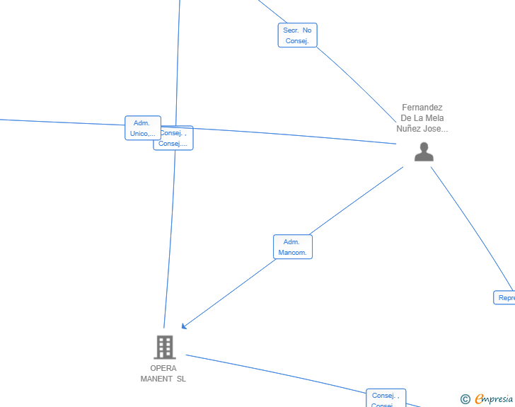 Vinculaciones societarias de OM GESTION INTEGRAL DE PROYECTOS SL