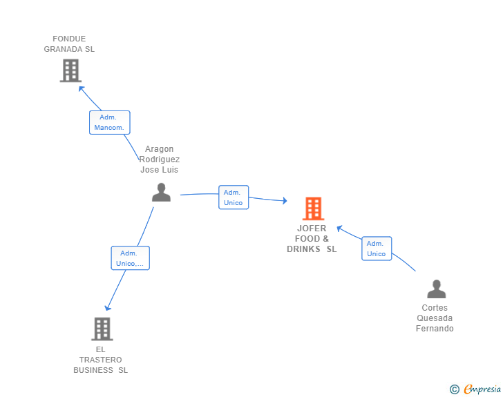 Vinculaciones societarias de JOFER FOOD & DRINKS SL