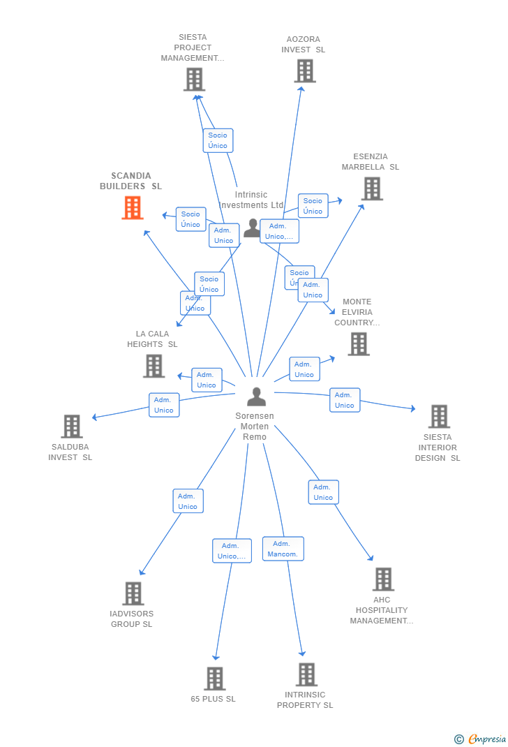 Vinculaciones societarias de SCANDIA BUILDERS SL