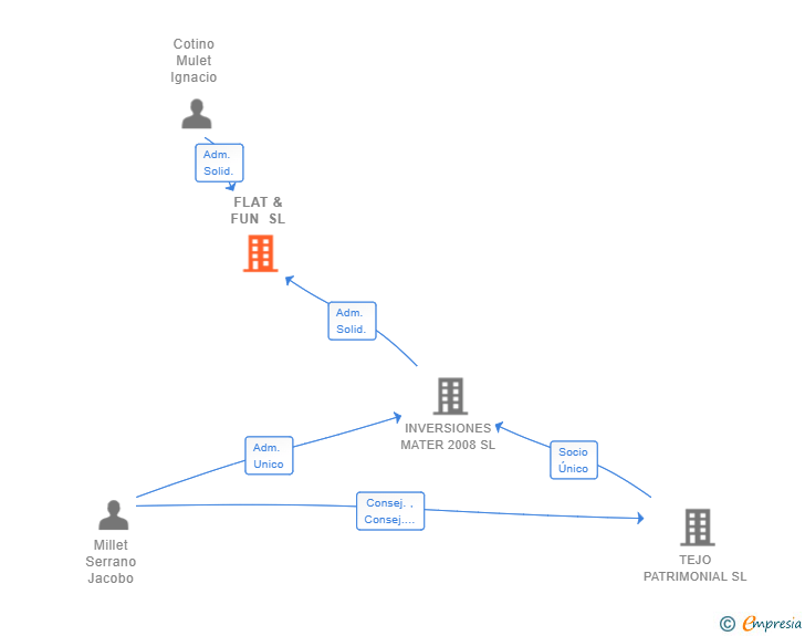 Vinculaciones societarias de FLAT & FUN SL