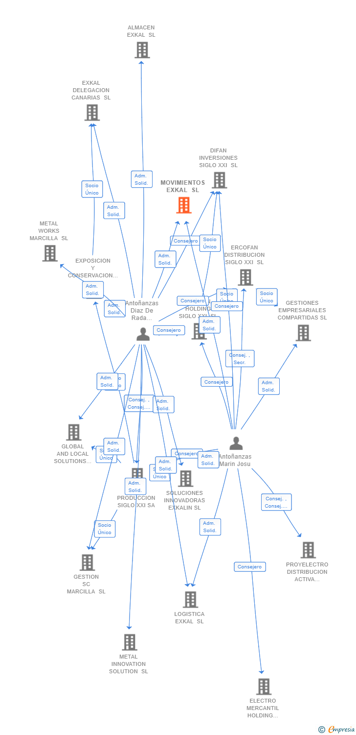 Vinculaciones societarias de MOVIMIENTOS EXKAL SL