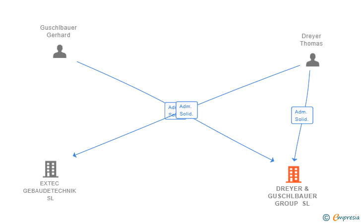 Vinculaciones societarias de DREYER & GUSCHLBAUER GROUP SL