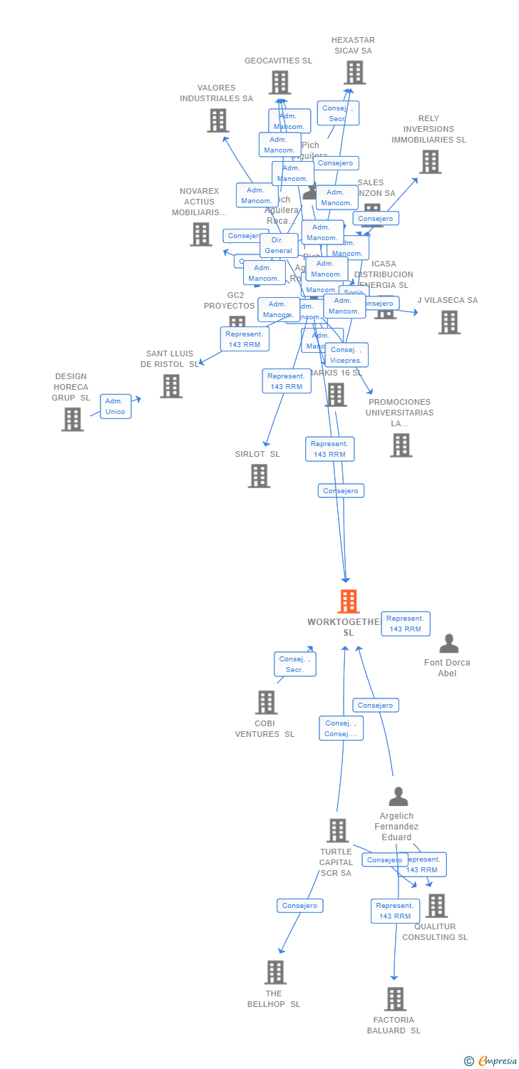 Vinculaciones societarias de WORKTOGETHER SL
