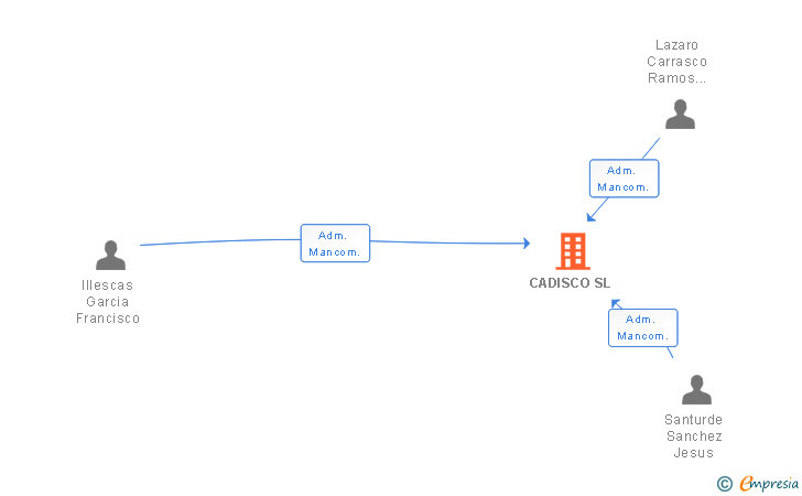 Vinculaciones societarias de CADISCO SL