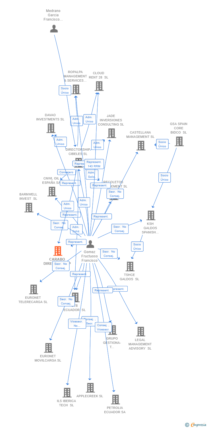 Vinculaciones societarias de CARABO DIRECTORSHIP SL