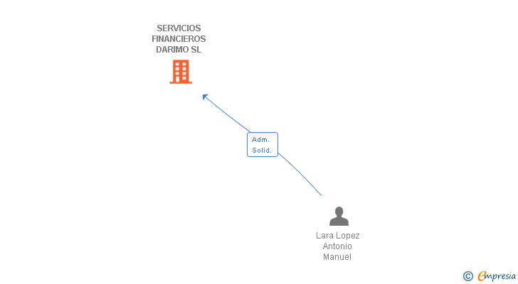 Vinculaciones societarias de SERVICIOS FINANCIEROS DARIMO SL