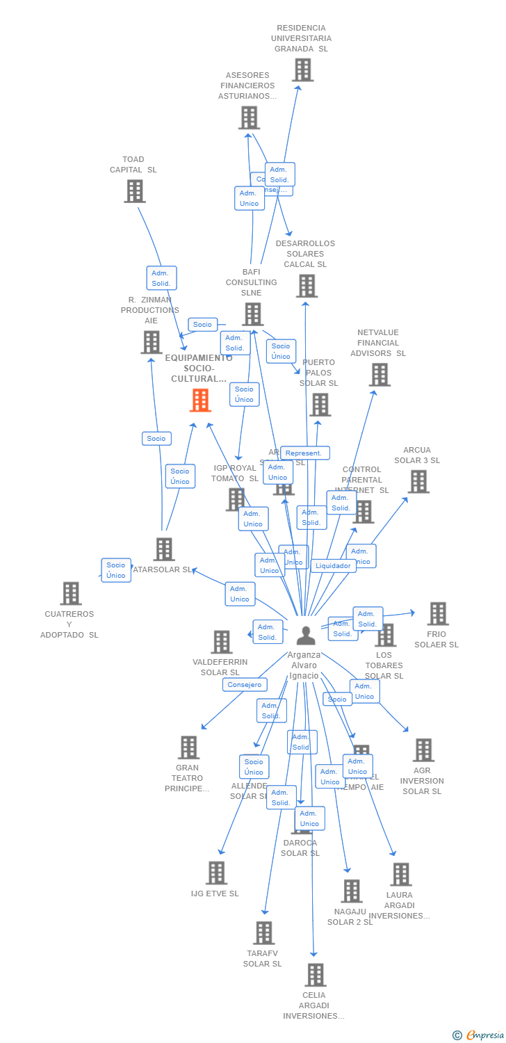 Vinculaciones societarias de EQUIPAMIENTO SOCIO-CULTURAL SL