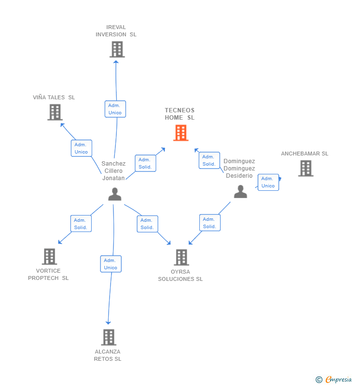 Vinculaciones societarias de TECNEOS HOME SL