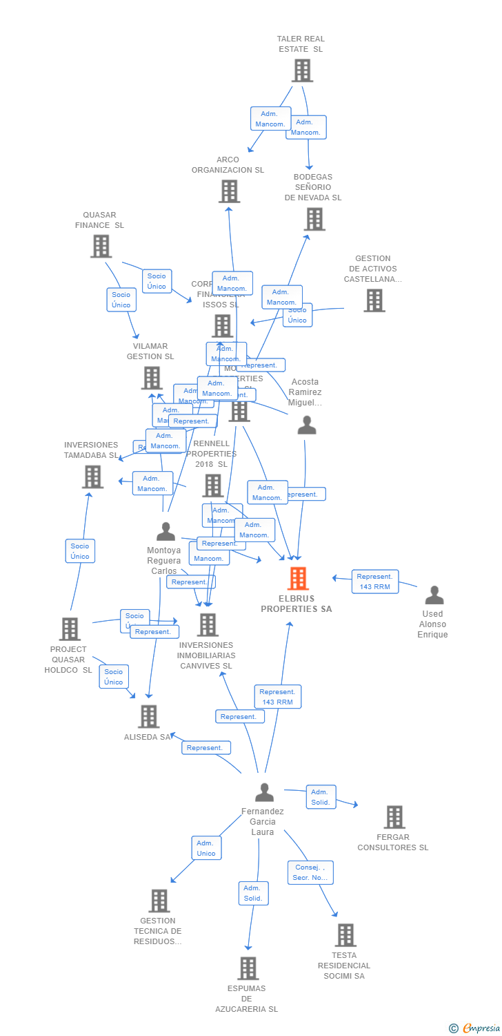 Vinculaciones societarias de ELBRUS PROPERTIES SA