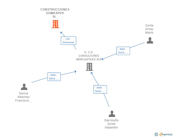 Vinculaciones societarias de CONSTRUCCIONES GOMASPER SL 