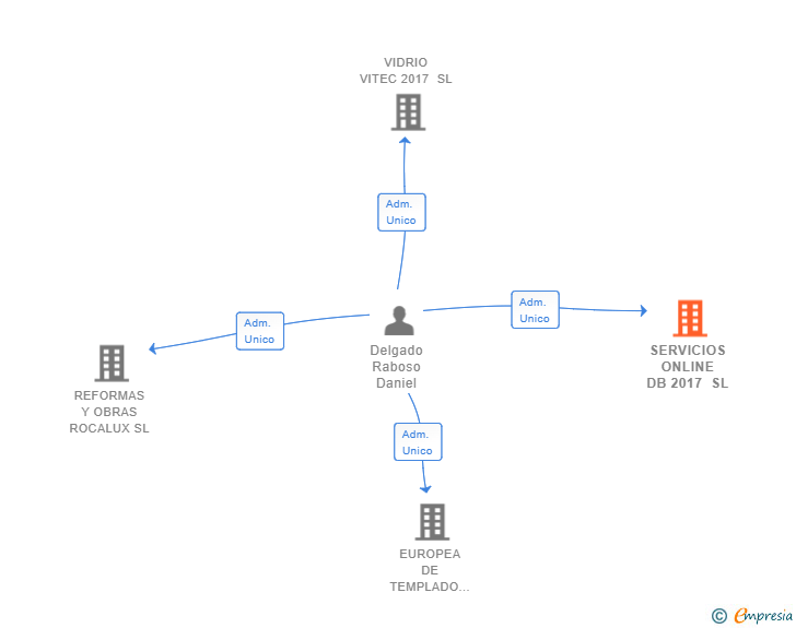 Vinculaciones societarias de SERVICIOS ONLINE DB 2017 SL