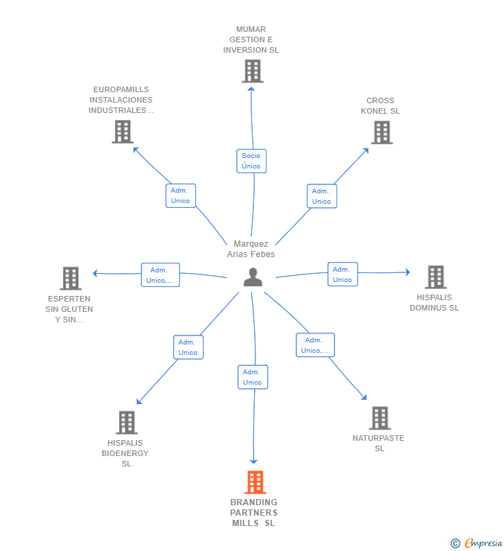 Vinculaciones societarias de BRANDING PARTNERS MILLS SL