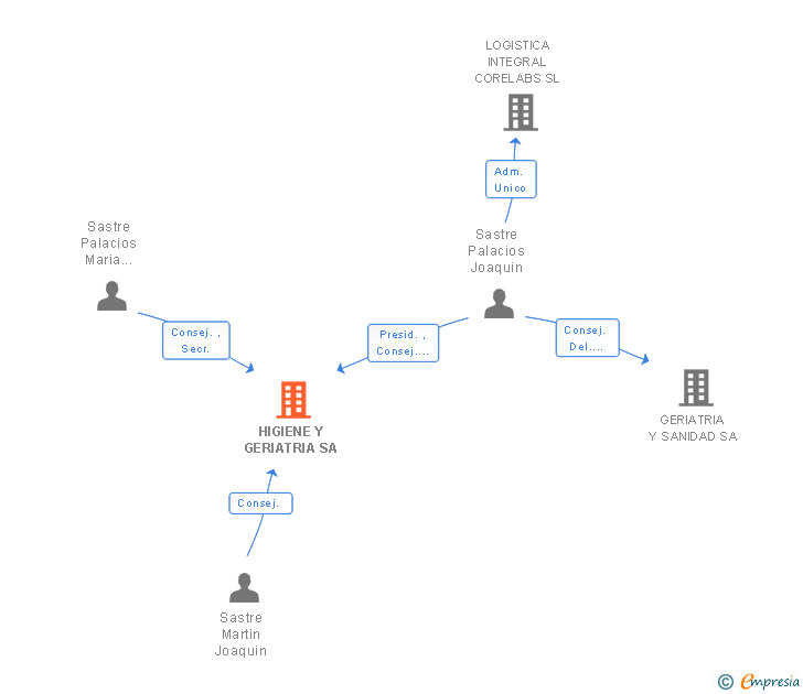 Vinculaciones societarias de HIGIENE Y GERIATRIA SA