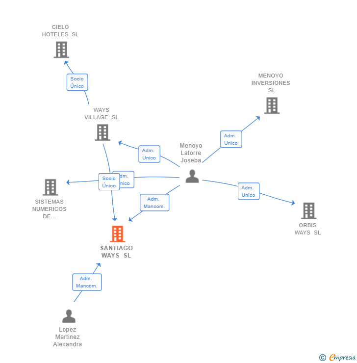 Vinculaciones societarias de SANTIAGO WAYS SL