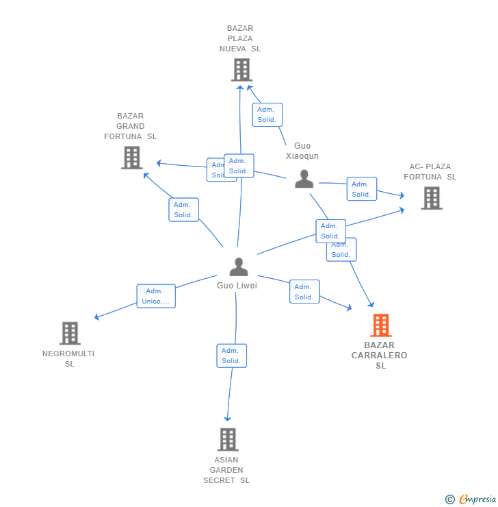 Vinculaciones societarias de BAZAR CARRALERO SL